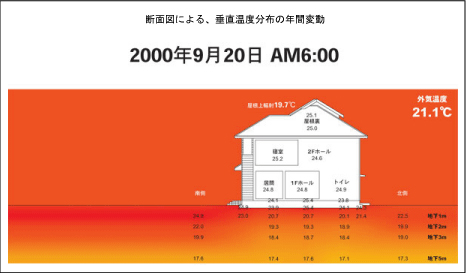 玉川ホームズモデルハウス建物地下の温度測定結果　2000年９月20日　午前６時