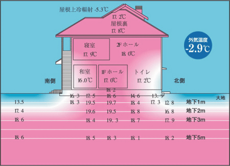 地熱住宅の「地中から室内にかけての」温度測定結果