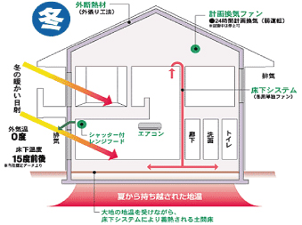 地熱を利用するシステム＝床下システム